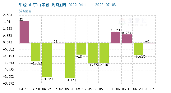 甲醛