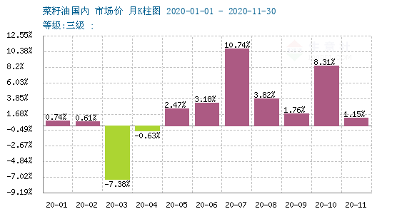 菜籽油价格曲线