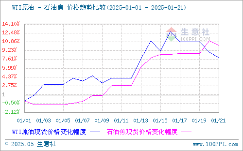 生意社：1月中旬地炼石油焦行情大幅上涨
