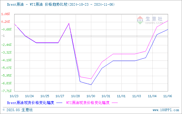 生意社：國(guó)內(nèi)成品油零售價(jià)遇“第九次”下調(diào)