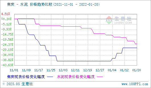 焦炭产品行情分析