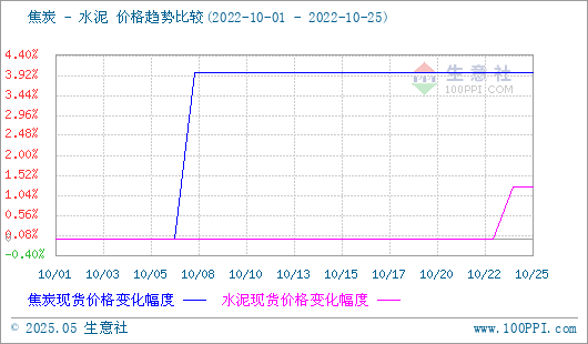 焦炭产品行情分析