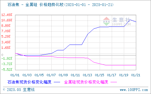 生意社：1月中旬地炼石油焦行情大幅上涨