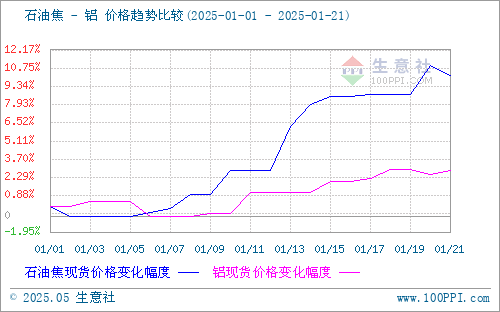 生意社：1月中旬地炼石油焦行情大幅上涨