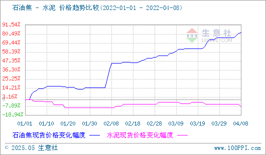 石油焦产品行情分析