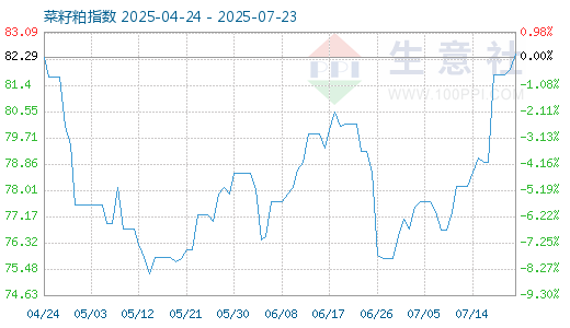 菜籽粕价格曲线