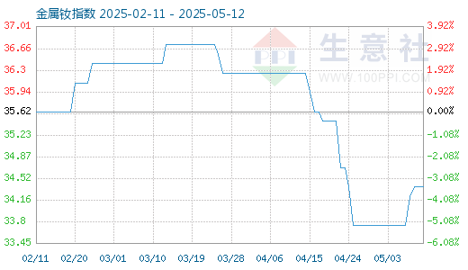 生意社数据监测金属钕价格指数曲线如下
