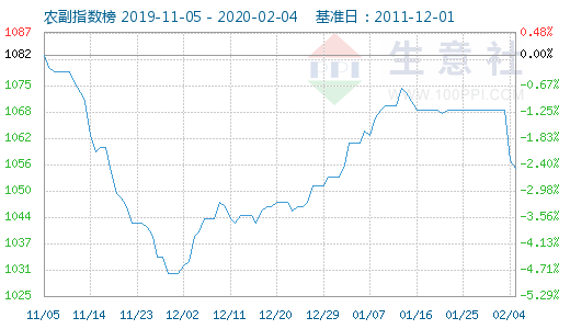 生意社农产品行业指数