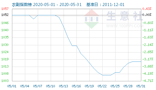生意社农产品行业指数
