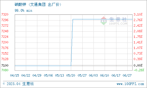 文通集团化肥碳酸钾