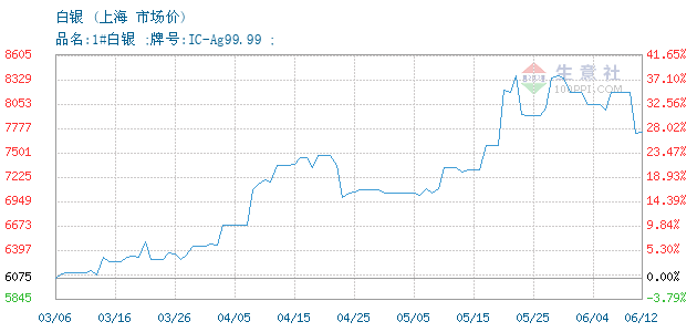 2013年04月白银价格(2013年白银价格多少一克)